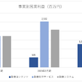 イマジカグループ、ゲームとIP創出で2025年度に売上高1,100億円を目指す【決算から映像業界を読み解く】#57