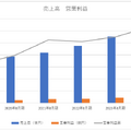 U-NEXT、事業単体の売上高1,000億円へあと一歩　クレジットカード利用不可問題の影響は僅少か【決算から映像業界を読み解く】#59