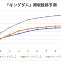 『キングダム』に宣戦布告!?　夏興行のトップランナーを狙う注目作2選