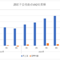 共同ピーアール買収後のVAZの業績が好転、IPOも視野に【決算から映像業界を読み解く】#64