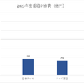 番組制作費と営業経費を大幅削減のNHK、1,300億円カットに向けた好スタート【決算から映像業界を読み解く】#65