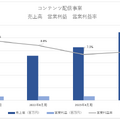 U-NEXTが売上高1,000億円突破、市場拡大ペースを遥かに上回る成長性を獲得した理由は？【決算から映像業界を読み解く】#71