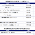 「コナン」「ハイキュー!!」の大ヒットで東宝が通期業績を上方修正　アニメ関連会社買収で事業基盤も強化【決算から映像業界を読み解く】#72