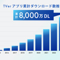 TVer、累計アプリダウンロード数が8,000万を突破