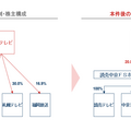 日本テレビ、ジブリ連結子会社化で上半期コンテンツ販売売上100億円積み上げ【決算から映像業界を読み解く】#79