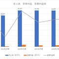 中部日本放送、新体制でスタートするも成長に向けた具体的な一手を繰り出せず【決算から映像業界を読み解く】#80