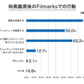 ミニシアター映画に関する調査結果が発表、話題の映画を知るきっかけ 6割超が「Twitter」から