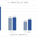 民放キー局決算比較、日本テレビがトップの座を守るもテレビ朝日の躍進目立つ展開に【決算から映像業界を読み解く】#89