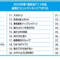 東アジアで「ちいかわ」が急成長「BEENOS 越境EC×アニメ ヒットランキング2024」発表