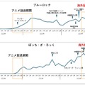 東アジアで「ちいかわ」が急成長「BEENOS 越境EC×アニメ ヒットランキング2024」発表