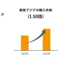 東アジアで「ちいかわ」が急成長「BEENOS 越境EC×アニメ ヒットランキング2024」発表