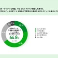 【ノバセル調査レポート】「広告出稿に対する意識調査」
