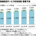 表1.有料動画配信サービス利用者数　需要予測