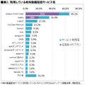 表3.利用している有料動画配信サービス名