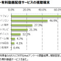 表5.無料・有料動画配信サービスの視聴端末