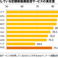 表4.利用している定額制動画配信サービスの満足度