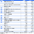 bilibili（嗶哩嗶哩） アニメランキング トップ20（2025年5月1日時点）