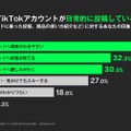 Z世代、縦型動画が購入のきっかけになるか意識調査