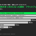 Z世代、縦型動画が購入のきっかけになるか意識調査