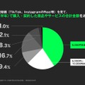 Z世代、縦型動画が購入のきっかけになるか意識調査