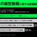 Z世代、縦型動画が購入のきっかけになるか意識調査