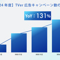 TVer広告2024年度売上の推移