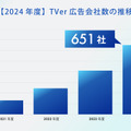 TVer広告2024年度売上の推移