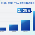 TVer広告2024年度売上の推移