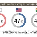 【調査レポート】世界に広がる日本IPの現在地：ファンとの「深い関係性」が鍵、各国で異なる消費行動と育成戦略