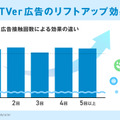 数字で見るTVer広告