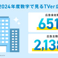 数字で見るTVer広告