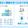 数字で見るTVer広告
