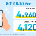 数字で見るTVer広告