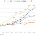 配信サービスの利用率　時系列推移