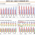 13歳～69歳までの調査結果（経年）
