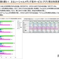おもなソーシャルメディア系サービス／アプリ等の利用率
