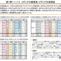 メディアの重要度・メディアの信頼度