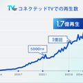 TVer広告、2025年上半期売上が前年比206%増を記録。コネクテッドTVでの視聴者増が成長を牽引