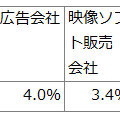 【NEC調査】IP事業の海外展開、カギは「データ活用」に。7割が重要視も人材不足が課題