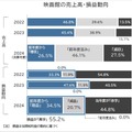 2024年度の国内映画館市場は2775億円で4年ぶり縮小、4割超が「赤字」の構造的要因