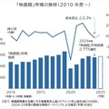 2024年度の国内映画館市場は2775億円で4年ぶり縮小、4割超が「赤字」の構造的要因