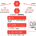 ビジュアルボイスとNTT Digital、DID/VCで映像クリエイターの権利とキャリアを証明するWeb3実証実験を開始