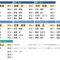 2025年　日本のタレント知名度TOP5（12の国と地域） ※各国所得水準でのスクリーニングを実施