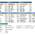 2025年　日本の音楽アーティスト人気度TOP5（12の国と地域） ※各国所得水準でのスクリーニングを実施