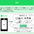 電通、Spotifyと世界初の計測パートナーシップ協定締結　広告効果可視化ソリューション「SONATA」提供開始
