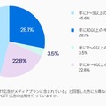 OTT広告への投資意欲高まる、日本マーケターの約半数が規模拡大予定