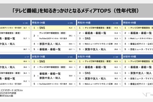 若者はYouTube・SNS、35歳以上はCM。テレビ番組「認知経路」の世代別実態【VR調査】 画像