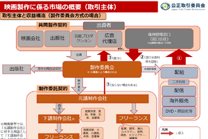 公正取引委員会、映画・アニメ制作の取引実態調査を公表。製作委員会方式・著作権契約の現状と法的見解を示す【映画編】 画像