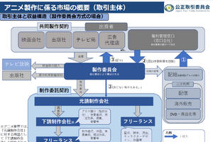 公正取引委員会、アニメ制作の取引実態調査を公表。製作委員会と制作会社の「力関係」と取引の現在地と権利帰属の課題【アニメ編】 画像