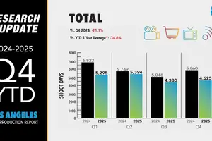 2025年ロサンゼルス撮影件数は前年比16.1%減の低水準──州税控除プログラム拡大の効果発現は2026年以降か 画像